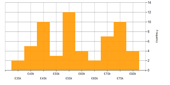 Salary histogram for Product Ownership in Bristol