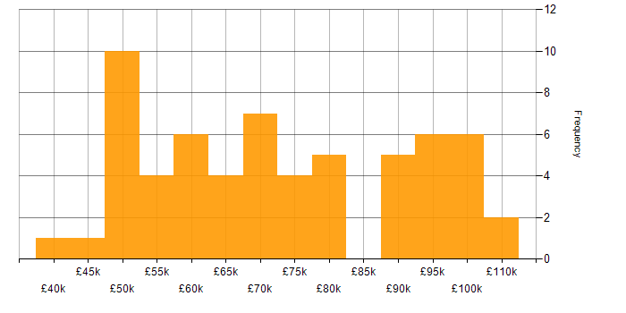 Salary histogram for Product Ownership in Central London