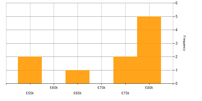 Salary histogram for Product Ownership in Croydon