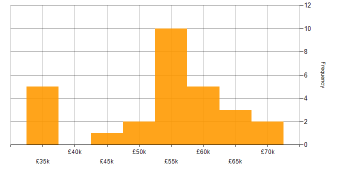 Salary histogram for Product Ownership in Edinburgh