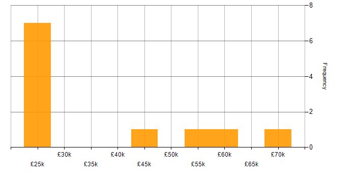 Salary histogram for Product Ownership in Hertfordshire