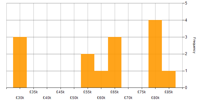 Salary histogram for Product Ownership in Kent