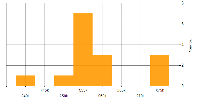 Salary histogram for Product Ownership in Lancashire