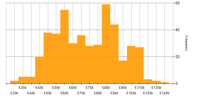 Salary histogram for Product Ownership in London