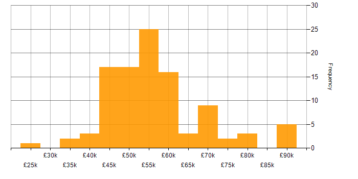 Salary histogram for Product Ownership in Manchester