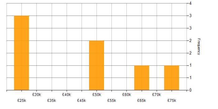 Salary histogram for Product Ownership in Merseyside