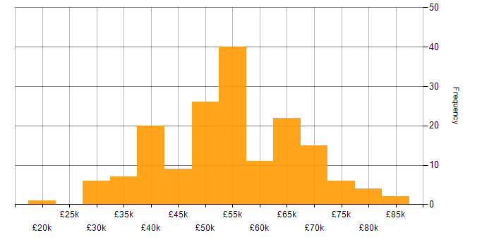 Salary histogram for Product Ownership in the Midlands
