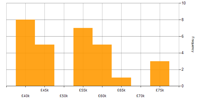 Salary histogram for Product Ownership in the North East