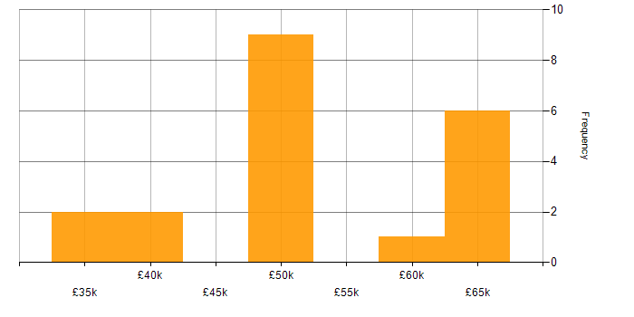 Salary histogram for Product Ownership in Oxfordshire