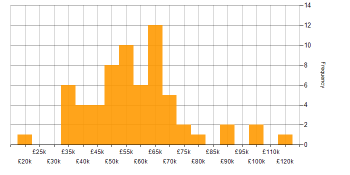 Salary histogram for Product Ownership in Scotland