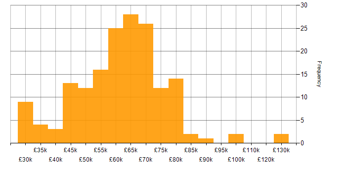 Salary histogram for Product Ownership in the South East