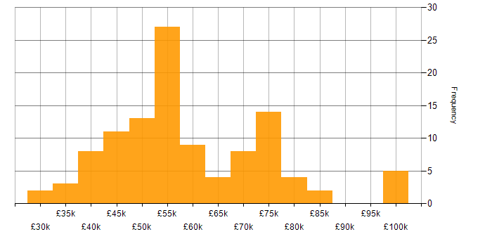 Salary histogram for Product Ownership in the South West