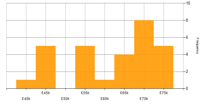 Salary histogram for Product Ownership in South Yorkshire