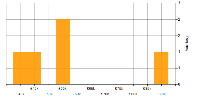 Salary histogram for Product Ownership in Southampton