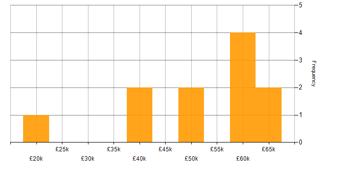 Salary histogram for Product Ownership in Stoke-on-Trent