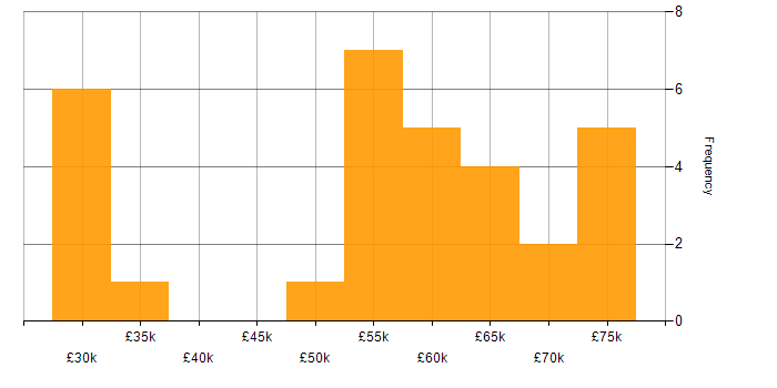 Salary histogram for Product Ownership in Surrey
