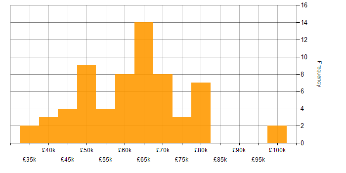 Salary histogram for Product Ownership in the Thames Valley