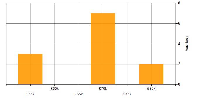 Salary histogram for Product Ownership in Warwickshire