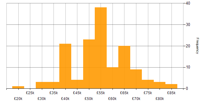Salary histogram for Product Ownership in the West Midlands