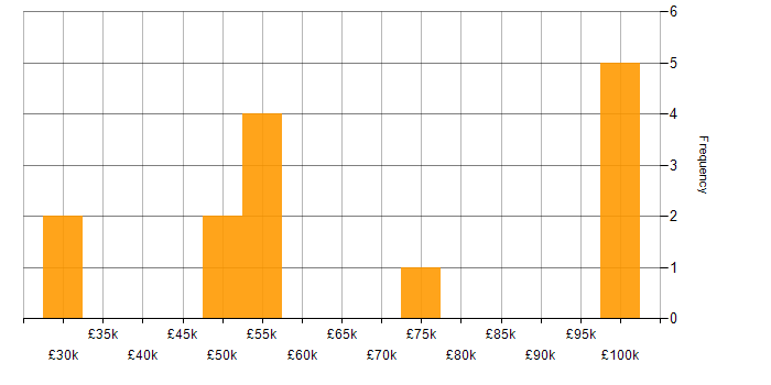 Salary histogram for Product Ownership in Wiltshire