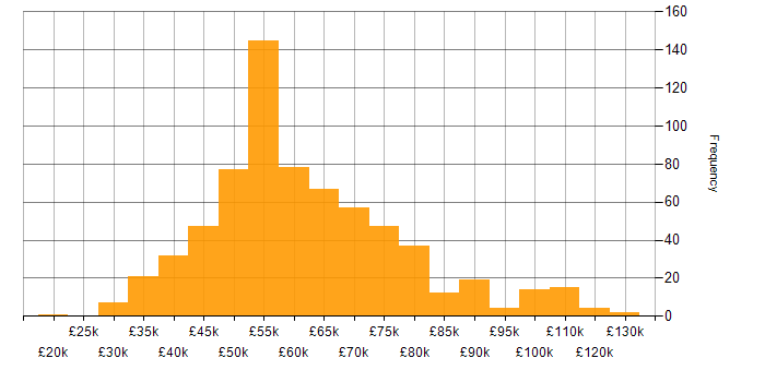 Product Ownership salary histogram for jobs with a WFH option