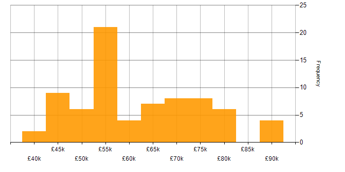 Salary histogram for Product Ownership in Yorkshire