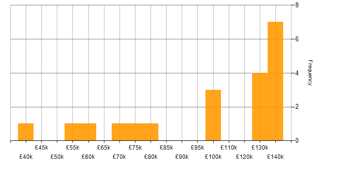 Salary histogram for Product Requirements in Central London