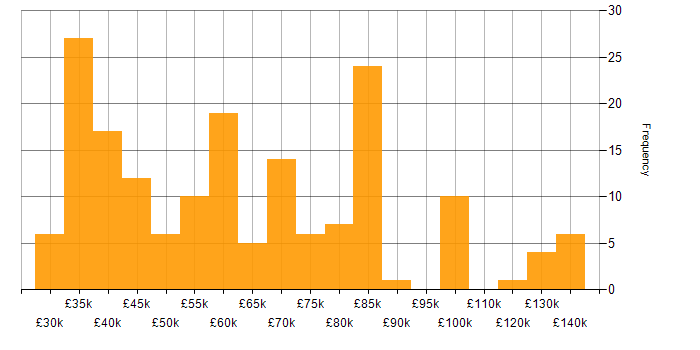Salary histogram for Product Requirements in England