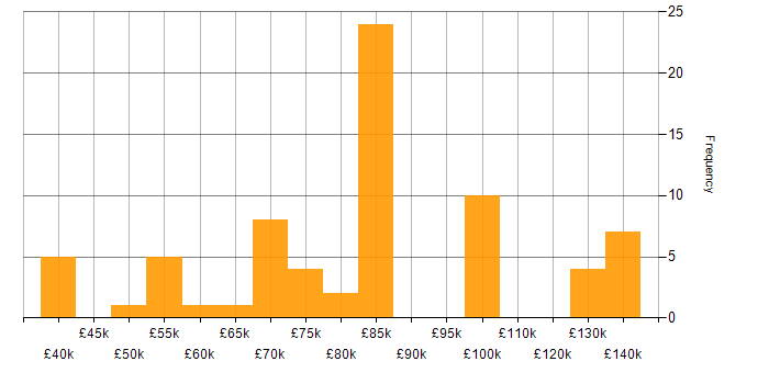 Salary histogram for Product Requirements in London