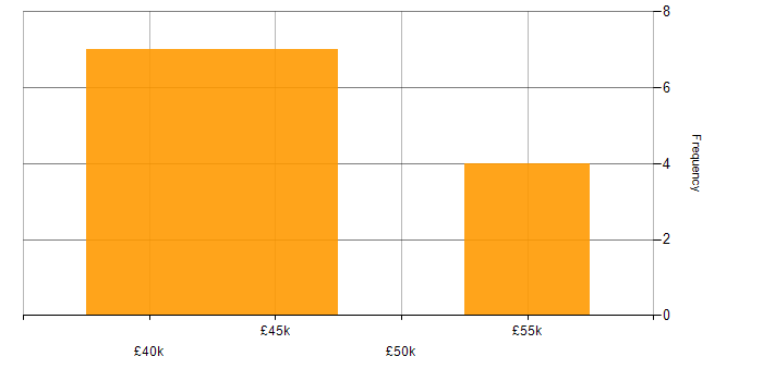 Salary histogram for Product Requirements in Sheffield