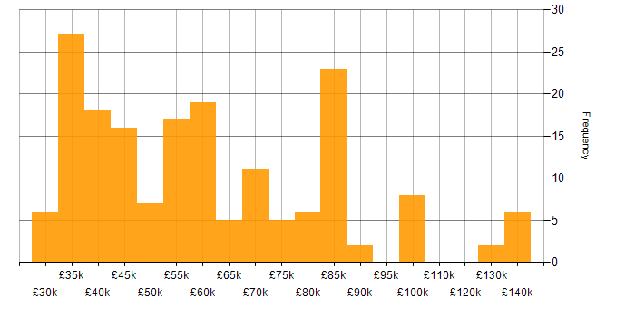 Salary histogram for Product Requirements in the UK