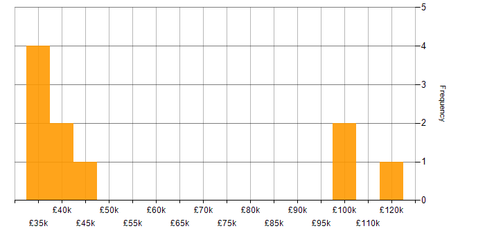 Salary histogram for Product Roadmap in the East Midlands