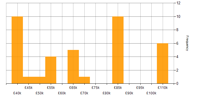Salary histogram for Product Roadmap in the East of England