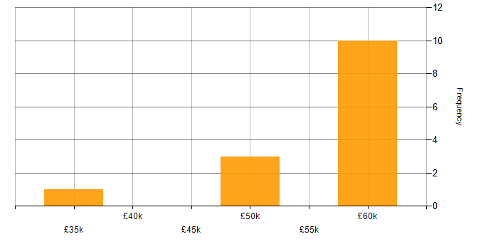 Salary histogram for Product Roadmap in Hampshire