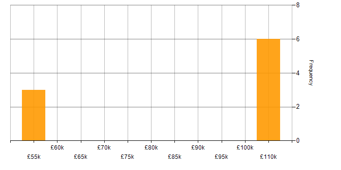 Salary histogram for Product Roadmap in Hertfordshire