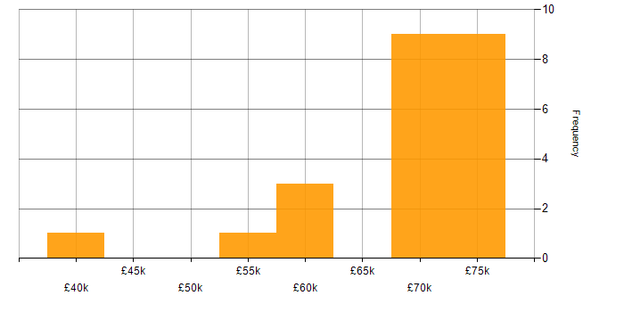 Salary histogram for Product Roadmap in Lancashire