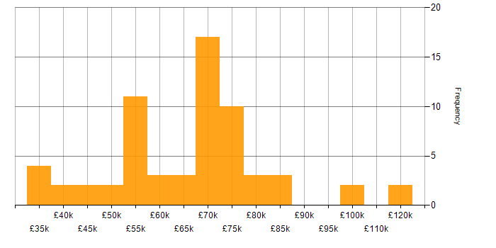 Salary histogram for Product Roadmap in the Midlands
