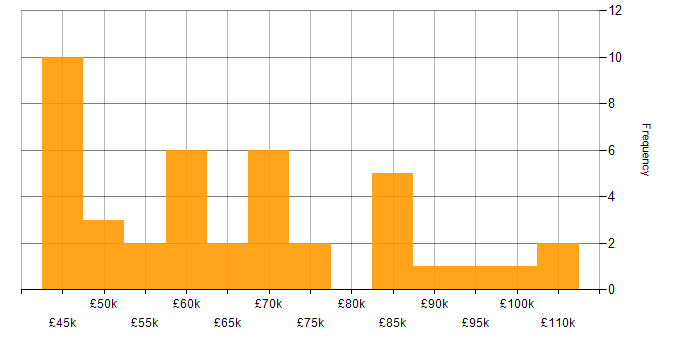Salary histogram for Product Roadmap in the Thames Valley