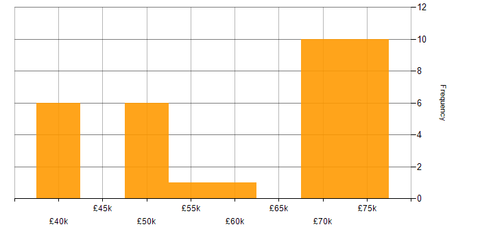 Salary histogram for Product Roadmap in Tyne and Wear