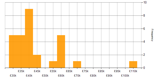 Salary histogram for Product Specialist in England