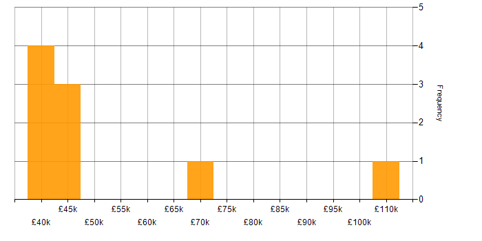 Salary histogram for Product Specialist in London