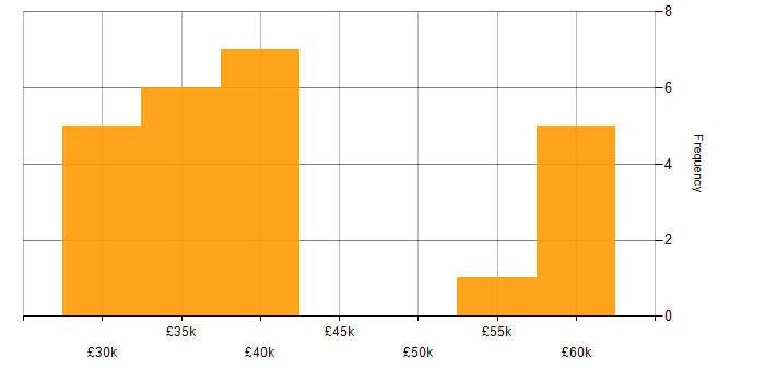 Salary histogram for Product Specialist in the UK excluding London