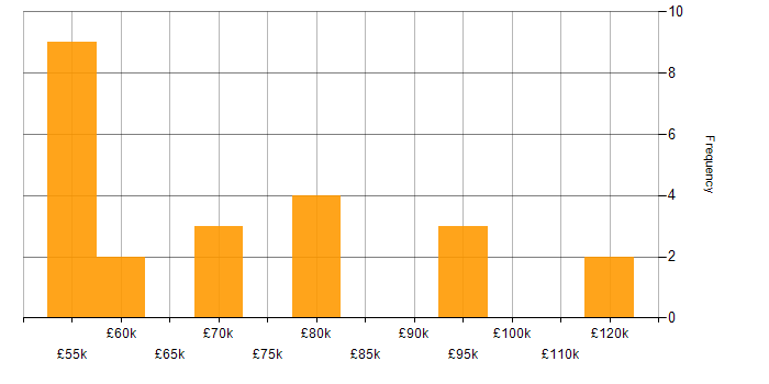 Salary histogram for Product Strategy in Birmingham