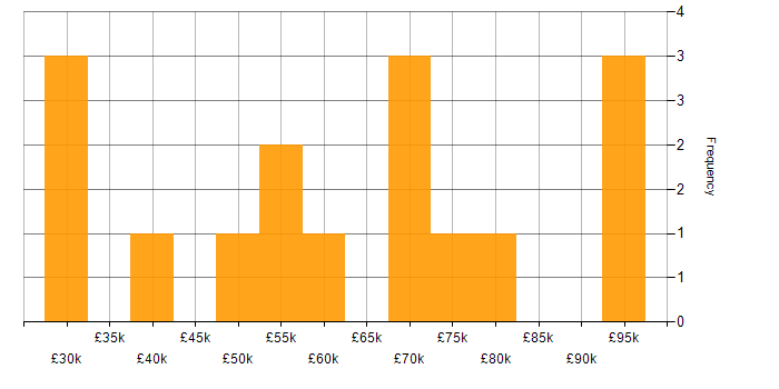 Salary histogram for Product Strategy in Central London
