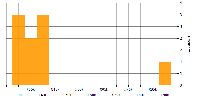 Salary histogram for Product Strategy in the East Midlands