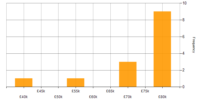 Salary histogram for Product Strategy in Lancashire