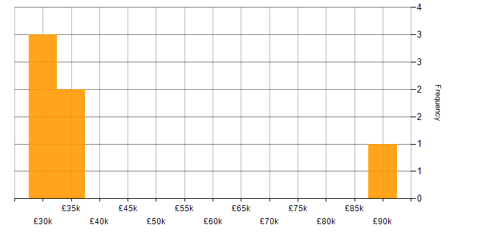 Salary histogram for Product Strategy in Leicestershire