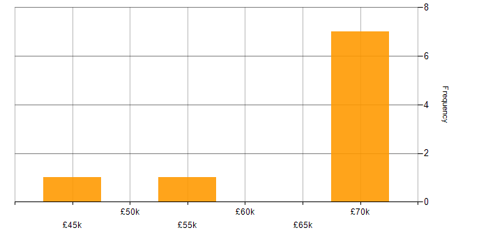 Salary histogram for Product Strategy in the North East