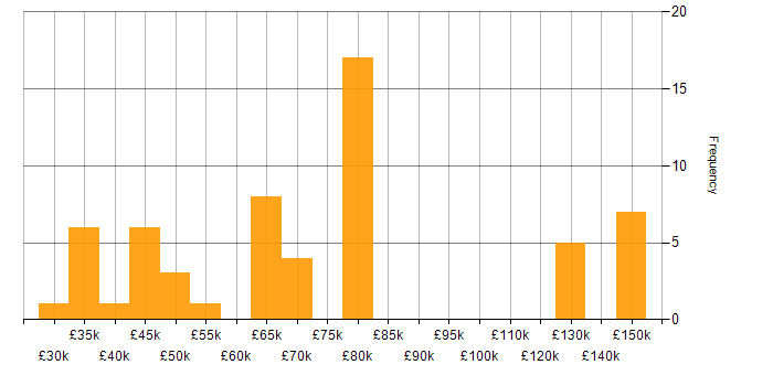 Salary histogram for Product Strategy in the North of England