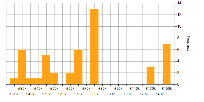 Salary histogram for Product Strategy in the North West